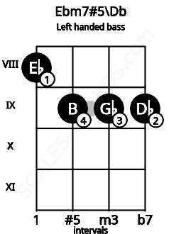 Fretboard image for the Ebm7#5\Db chord on left handled bass frets: 9 9 9 8
