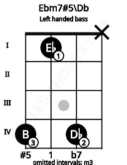 Fretboard image for the Ebm7#5\Db chord on left handled bass frets: x 4 1 4