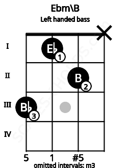 Fretboard image for the Ebm\B chord on left handled bass frets: x 2 1 3