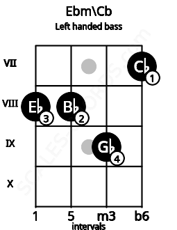 Fretboard image for the Ebm\Cb chord on left handled bass frets: 7 9 8 8