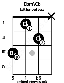 Fretboard image for the Ebm\Cb chord on left handled bass frets: x 2 1 3