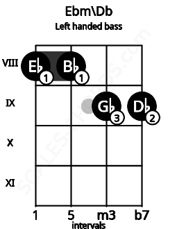 Fretboard image for the Ebm\Db chord on left handled bass frets: 9 9 8 8