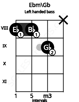 Fretboard image for the Ebm\Gb chord on left handled bass frets: x 9 8 8