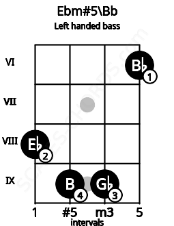 Fretboard image for the Ebm#5\Bb chord on left handled bass frets: 6 9 9 8