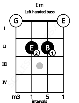 Fretboard image for the Em chord on left handled bass frets: 0 2 2 0
