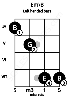 Fretboard image for the Em\B chord on left handled bass frets: 7 7 5 4