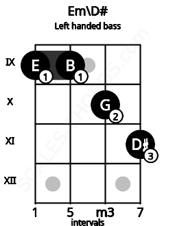 Fretboard image for the Em\D# chord on left handled bass frets: 11 10 9 9