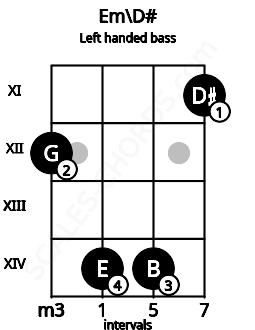 Fretboard image for the Em\D# chord on left handled bass frets: 11 14 14 12
