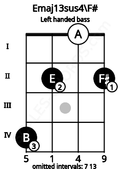 Fretboard image for the Emaj13sus4\F# chord on left handled bass frets: 2 0 2 4