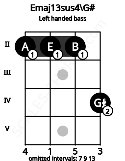 Fretboard image for the Emaj13sus4\G# chord on left handled bass frets: 4 2 2 2