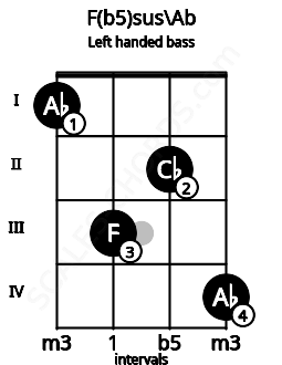 Fretboard image for the F(b5)sus\Ab chord on left handled bass frets: 4 2 3 1