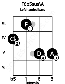 Fretboard image for the F6b5sus\A chord on left handled bass frets: 5 5 3 4