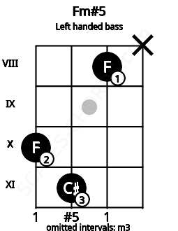 Fretboard image for the Fm#5 chord on left handled bass frets: x 8 11 10