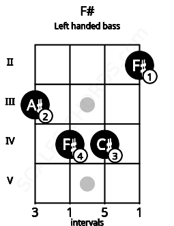 Fretboard image for the F# chord on left handled bass frets: 2 4 4 3