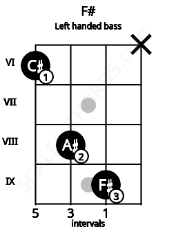 Fretboard image for the F# chord on left handled bass frets: x 9 8 6