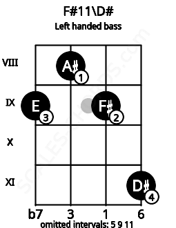 Fretboard image for the F#11\D# chord on left handled bass frets: 11 9 8 9