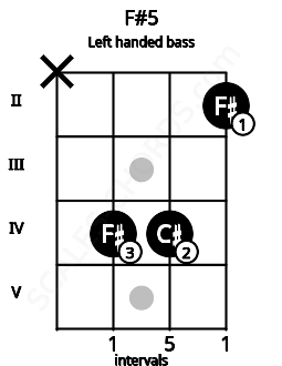 Fretboard image for the F#5 chord on left handled bass frets: 2 4 4 x