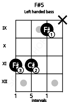 Fretboard image for the F#5 chord on left handled bass frets: x 9 11 11