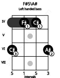 Fretboard image for the F#5\A# chord on left handled bass frets: 6 4 4 6