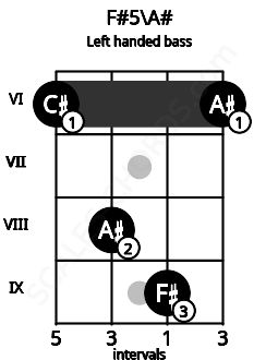 Fretboard image for the F#5\A# chord on left handled bass frets: 6 9 8 6