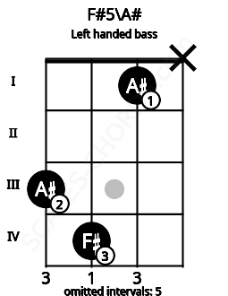 Fretboard image for the F#5\A# chord on left handled bass frets: x 1 4 3