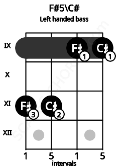 Fretboard image for the F#5\C# chord on left handled bass frets: 9 9 11 11
