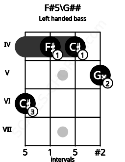 Fretboard image for the F#5\G## chord on left handled bass frets: 5 4 4 6