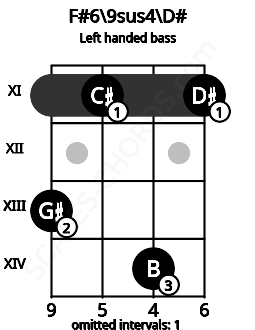 Fretboard image for the F#6\9sus4\D# chord on left handled bass frets: 11 14 11 13