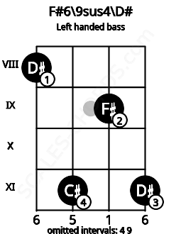 Fretboard image for the F#6\9sus4\D# chord on left handled bass frets: 11 9 11 8