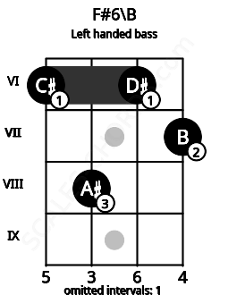 Fretboard image for the F#6\B chord on left handled bass frets: 7 6 8 6