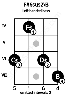 Fretboard image for the F#6sus2\B chord on left handled bass frets: 7 6 4 6