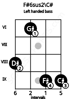 Fretboard image for the F#6sus2\C# chord on left handled bass frets: 9 9 6 8