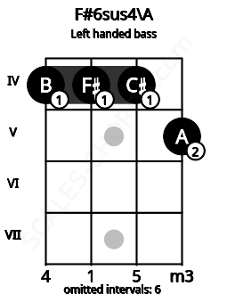 Fretboard image for the F#6sus4\A chord on left handled bass frets: 5 4 4 4