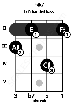 Fretboard image for the F#7 chord on left handled bass frets: 2 4 2 3