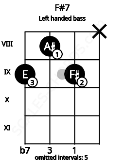 Fretboard image for the F#7 chord on left handled bass frets: x 9 8 9