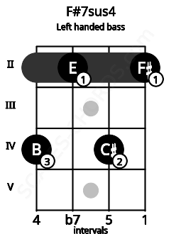 Fretboard image for the F#7sus4 chord on left handled bass frets: 2 4 2 4