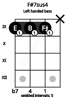 Fretboard image for the F#7sus4 chord on left handled bass frets: x 9 9 9