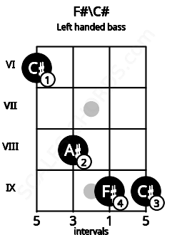 Fretboard image for the F#\C# chord on left handled bass frets: 9 9 8 6
