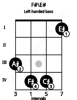 Fretboard image for the F#\E# chord on left handled bass frets: 1 4 4 3