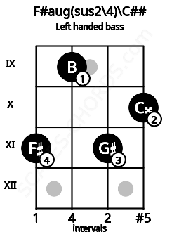 Fretboard image for the F#aug(sus2\4)\C## chord on left handled bass frets: 10 11 9 11