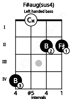 Fretboard image for the F#aug(sus4) chord on left handled bass frets: 2 2 0 4