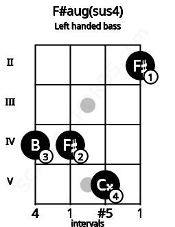 Fretboard image for the F#aug(sus4) chord on left handled bass frets: 2 5 4 4