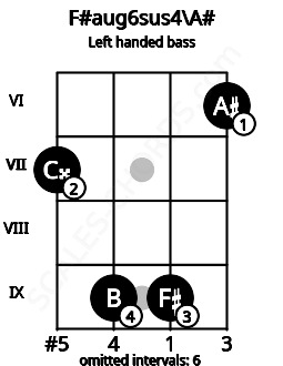 Fretboard image for the F#aug6sus4\A# chord on left handled bass frets: 6 9 9 7