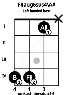 Fretboard image for the F#aug6sus4\A# chord on left handled bass frets: x 1 4 4