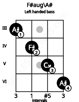 Fretboard image for the F#aug\A# chord on left handled bass frets: 6 5 4 3