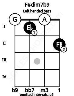 Fretboard image for the F#dim7b9 chord on left handled bass frets: 2 0 1 0