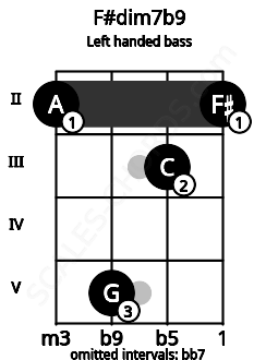 Fretboard image for the F#dim7b9 chord on left handled bass frets: 2 3 5 2