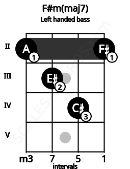 Fretboard image for the F#m(maj7) chord on left handled bass frets: 2 4 3 2