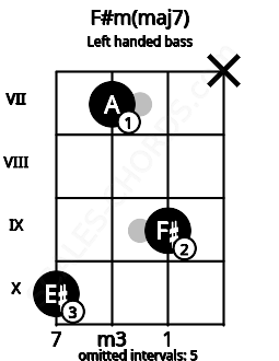 Fretboard image for the F#m(maj7) chord on left handled bass frets: x 9 7 10