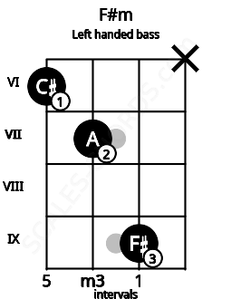 Fretboard image for the F#m chord on left handled bass frets: x 9 7 6